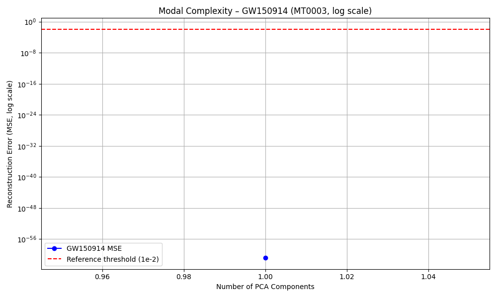 MT0003 PCA Reconstruction – Log Scale