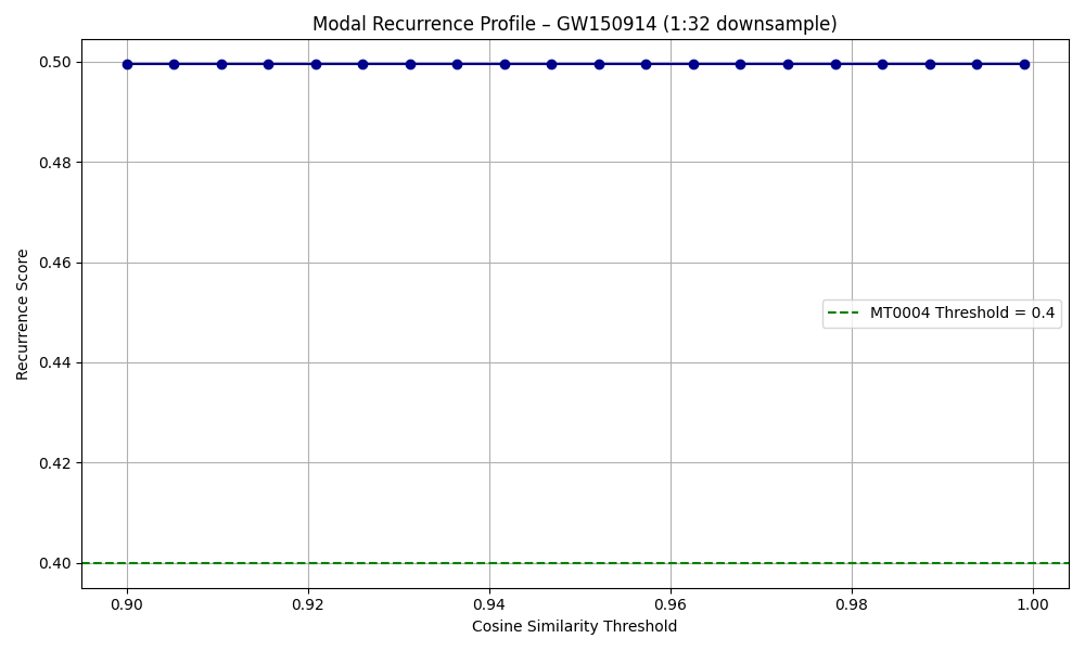 Recurrence Profile Curve – GW150914