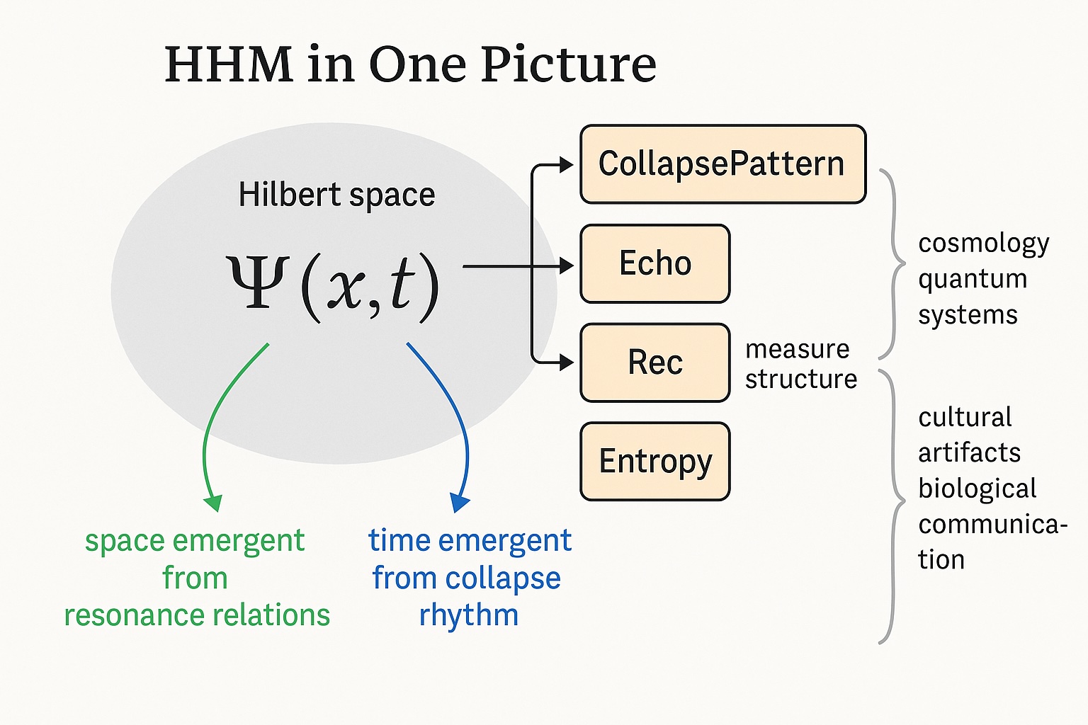Diagram: HHM core idea — Ψ(x,t) in Hilbert space with operators measuring structure across multiple domains