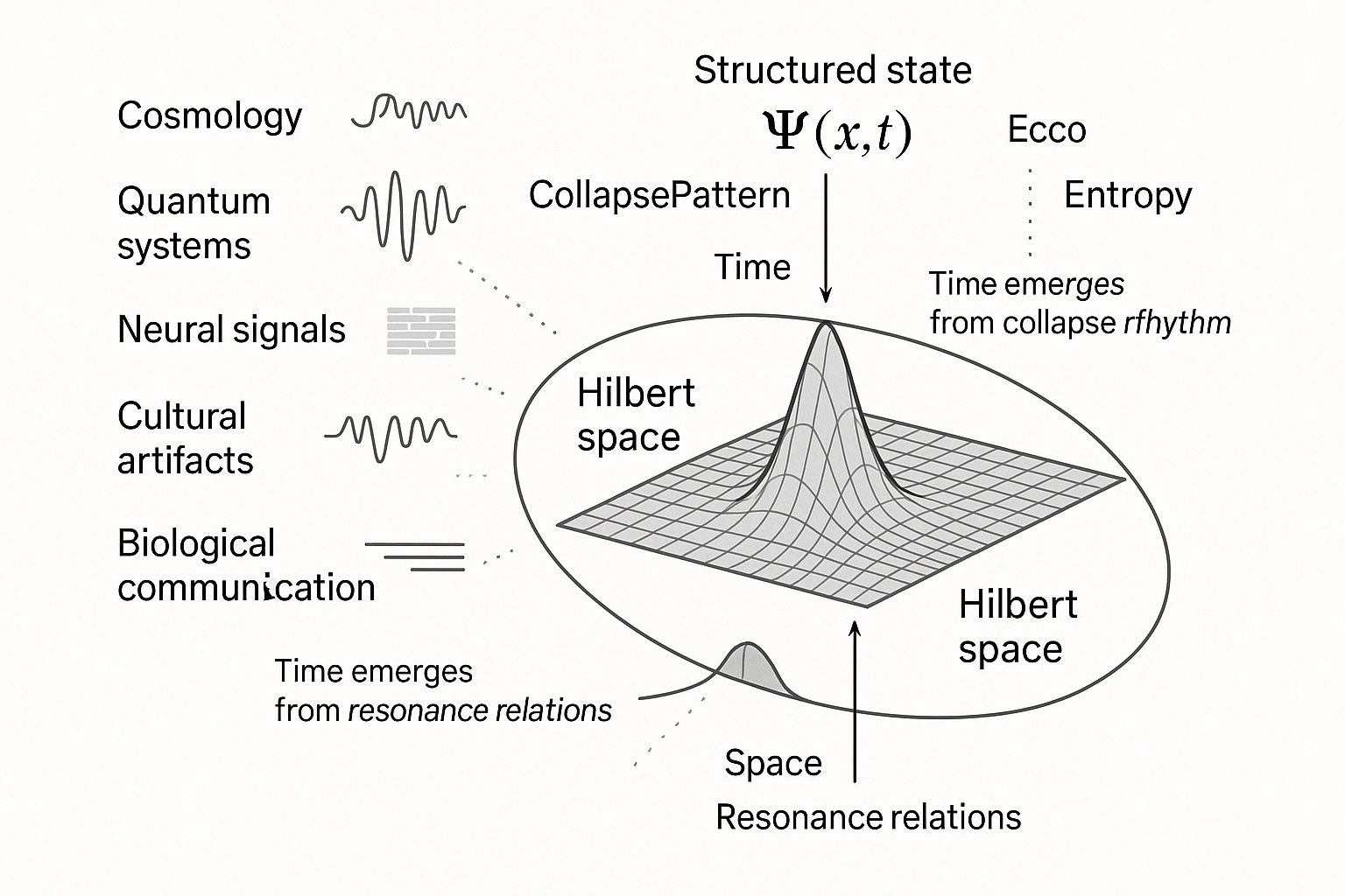 Diagram: Structured state Ψ(x,t) in Hilbert space applied across cosmology, quantum systems, neural signals, cultural artifacts, and biological communication