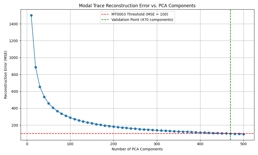 MT0003 PCA Reconstruction Curve