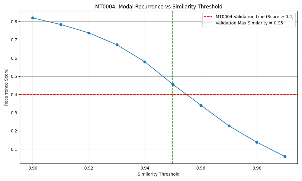MT0004 Recurrence Curve