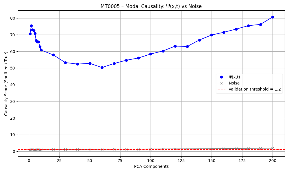 MT0005 Modal Causality vs Noise